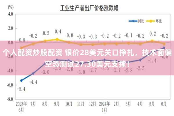 个人配资炒股配资 银价28美元关口挣扎，技术面偏空恐测试27.30美元支撑！